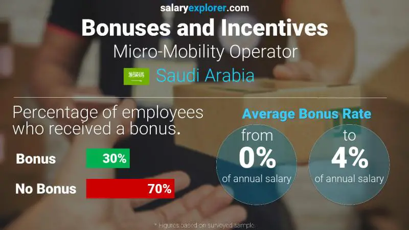 Annual Salary Bonus Rate Saudi Arabia Micro-Mobility Operator