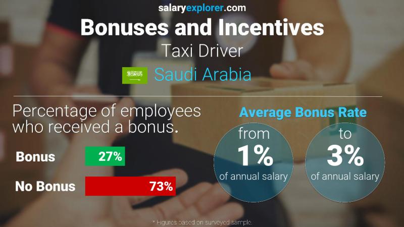 Annual Salary Bonus Rate Saudi Arabia Taxi Driver