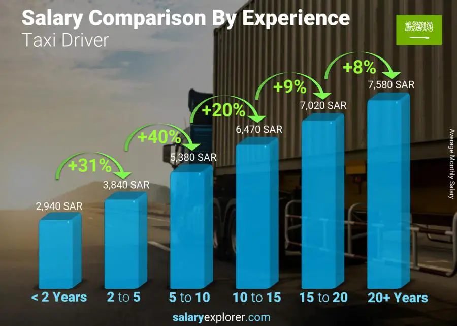 Salary comparison by years of experience monthly Saudi Arabia Taxi Driver