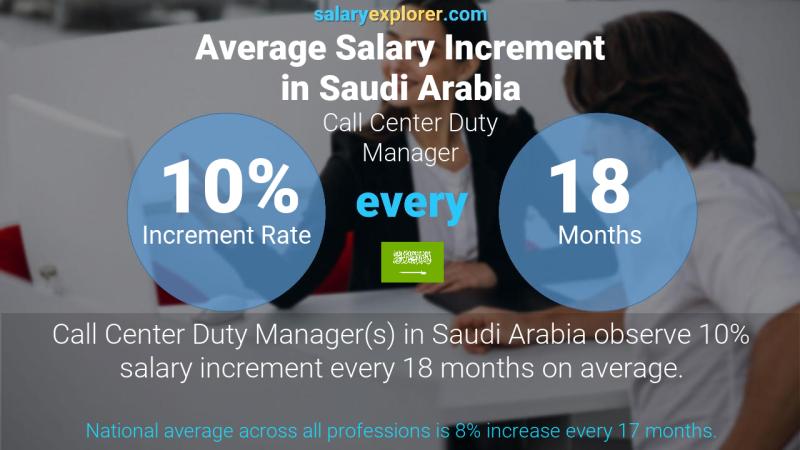 Annual Salary Increment Rate Saudi Arabia Call Center Duty Manager