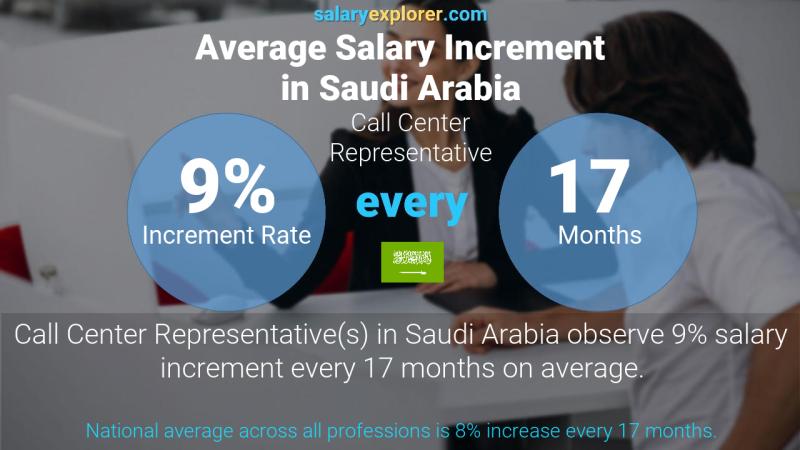 Annual Salary Increment Rate Saudi Arabia Call Center Representative