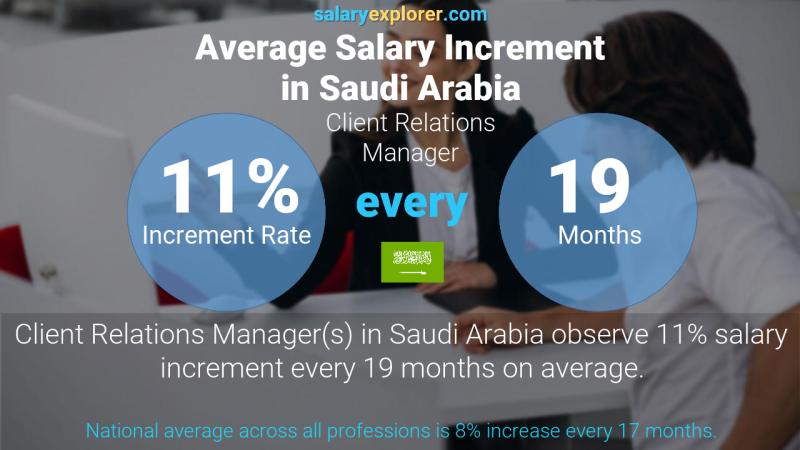 Annual Salary Increment Rate Saudi Arabia Client Relations Manager