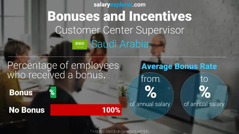 Annual Salary Bonus Rate Saudi Arabia Customer Center Supervisor
