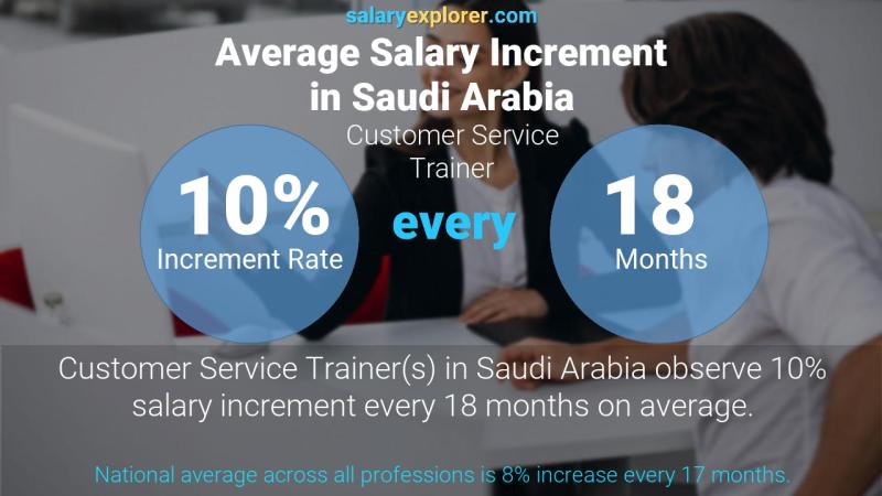 Annual Salary Increment Rate Saudi Arabia Customer Service Trainer