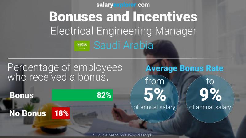 Annual Salary Bonus Rate Saudi Arabia Electrical Engineering Manager