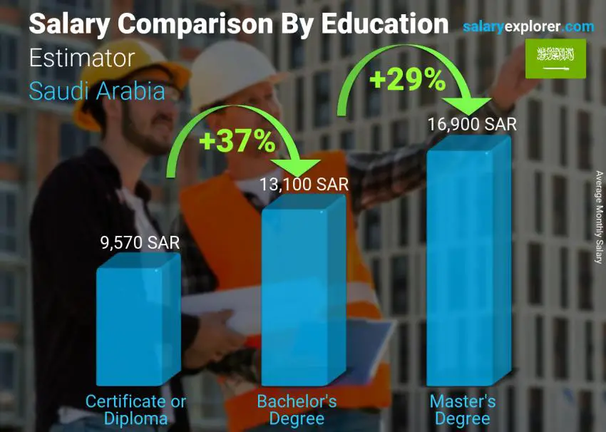 Salary comparison by education level monthly Saudi Arabia Estimator