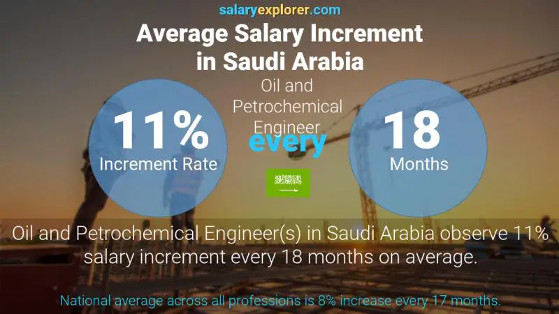 Annual Salary Increment Rate Saudi Arabia Oil and Petrochemical Engineer