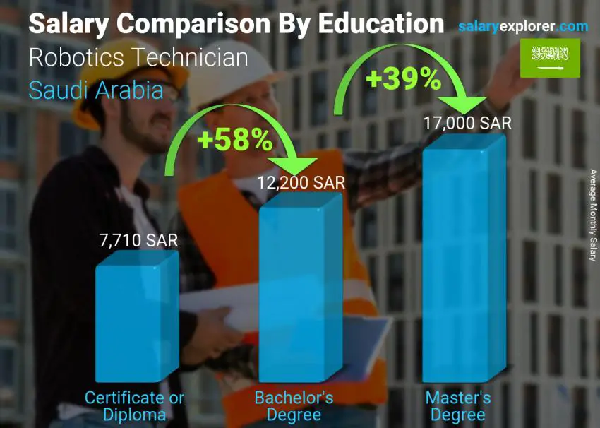 Salary comparison by education level monthly Saudi Arabia Robotics Technician