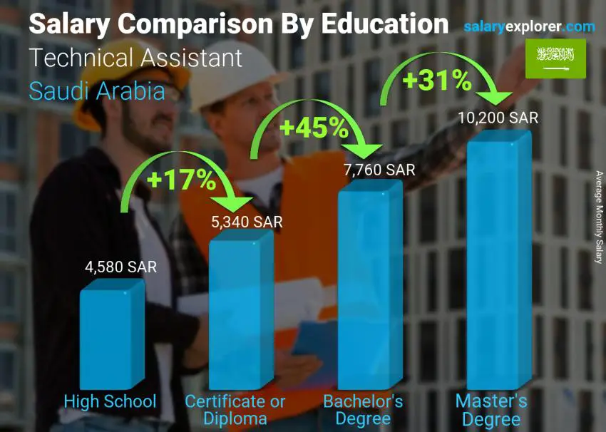 Salary comparison by education level monthly Saudi Arabia Technical Assistant
