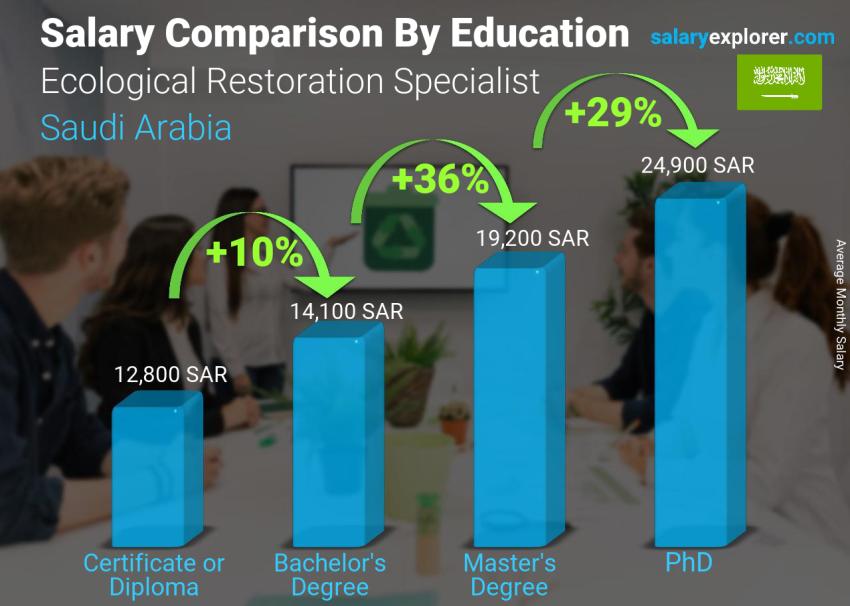 Salary comparison by education level monthly Saudi Arabia Ecological Restoration Specialist
