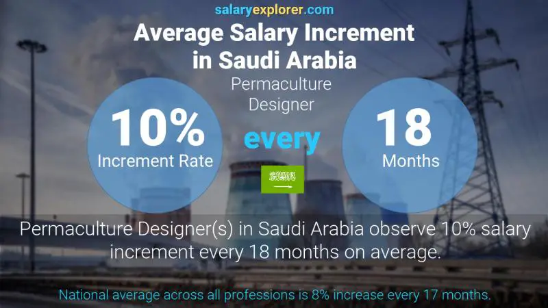 Annual Salary Increment Rate Saudi Arabia Permaculture Designer