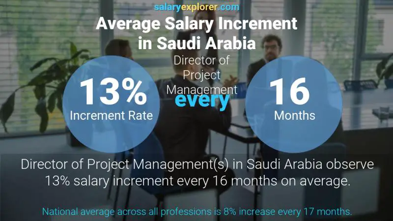 Annual Salary Increment Rate Saudi Arabia Director of Project Management