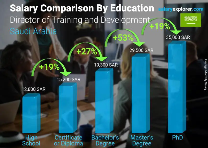 Salary comparison by education level monthly Saudi Arabia Director of Training and Development