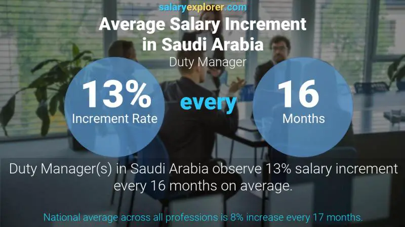 Annual Salary Increment Rate Saudi Arabia Duty Manager