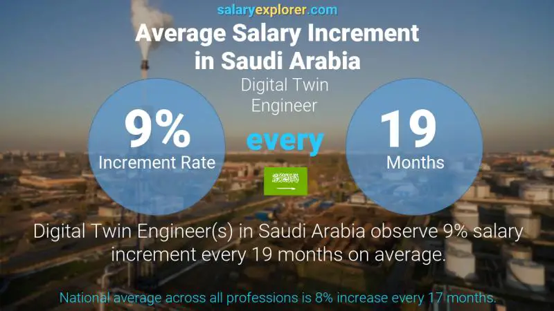 Annual Salary Increment Rate Saudi Arabia Digital Twin Engineer Annual Salary Increment Rate Saudi Arabia Digital Twin Engineer