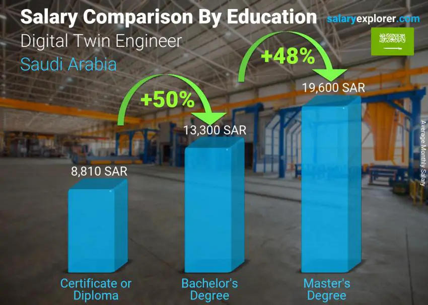 Salary comparison by education level monthly Saudi Arabia Digital Twin Engineer Salary comparison by education level monthly Saudi Arabia Digital Twin Engineer