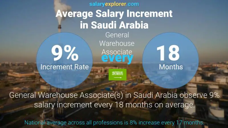 Annual Salary Increment Rate Saudi Arabia General Warehouse Associate