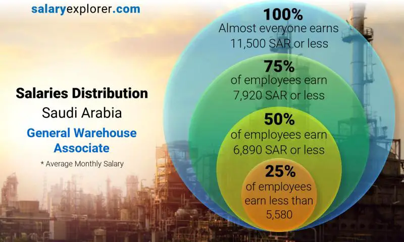 Median and salary distribution Saudi Arabia General Warehouse Associate monthly