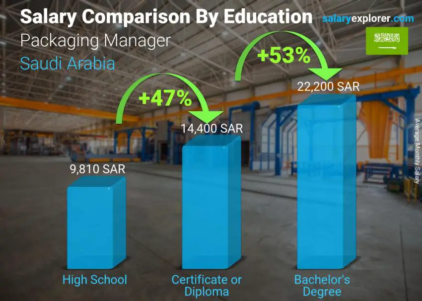 Salary comparison by education level monthly Saudi Arabia Packaging Manager