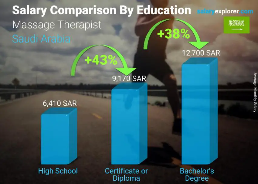 Salary comparison by education level monthly Saudi Arabia Massage Therapist