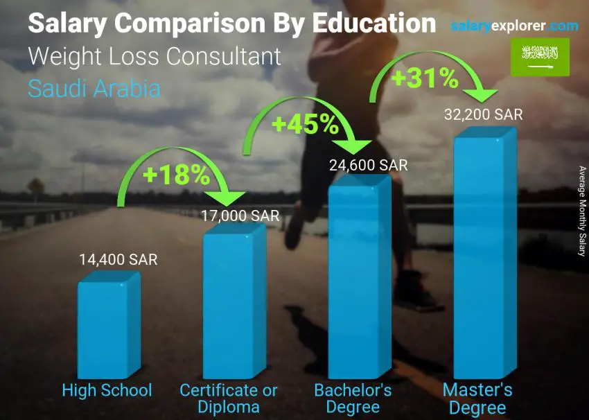 Salary comparison by education level monthly Saudi Arabia Weight Loss Consultant