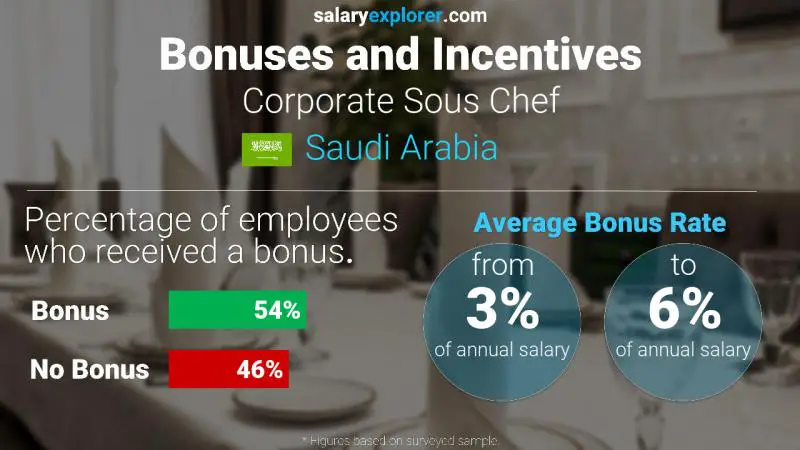 Annual Salary Bonus Rate Saudi Arabia Corporate Sous Chef