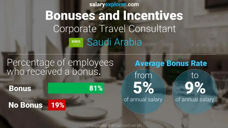 Annual Salary Bonus Rate Saudi Arabia Corporate Travel Consultant