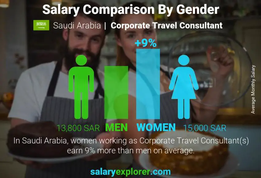 Salary comparison by gender Saudi Arabia Corporate Travel Consultant monthly