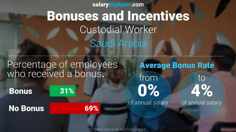 Annual Salary Bonus Rate Saudi Arabia Custodial Worker