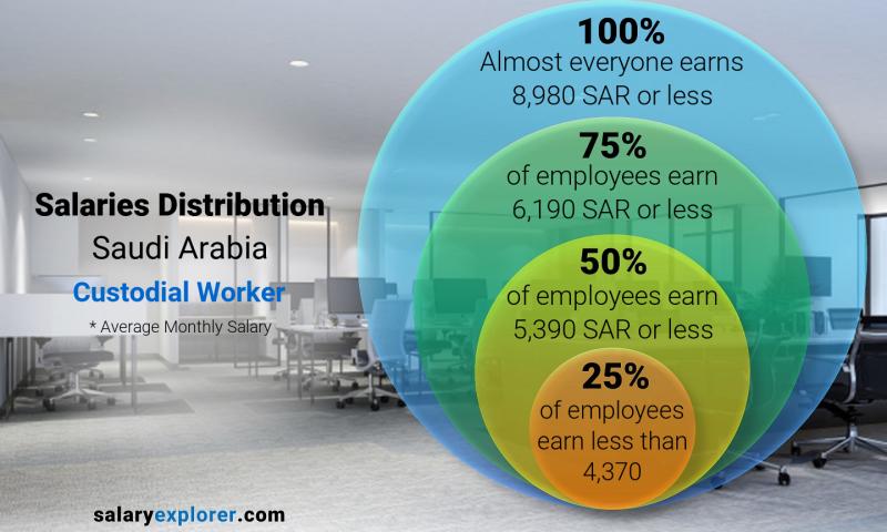 Median and salary distribution Saudi Arabia Custodial Worker monthly