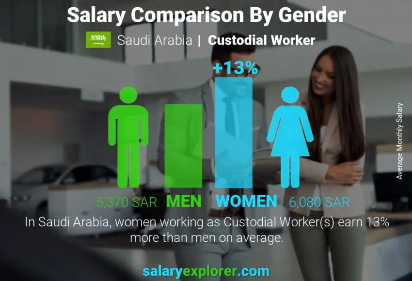 Salary comparison by gender Saudi Arabia Custodial Worker monthly