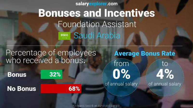 Annual Salary Bonus Rate Saudi Arabia Foundation Assistant