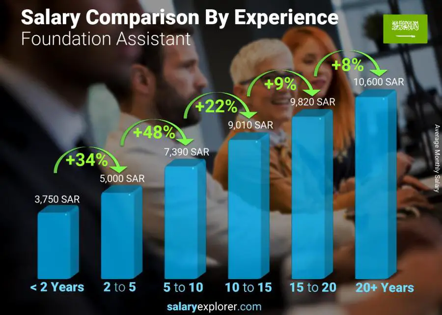 Salary comparison by years of experience monthly Saudi Arabia Foundation Assistant