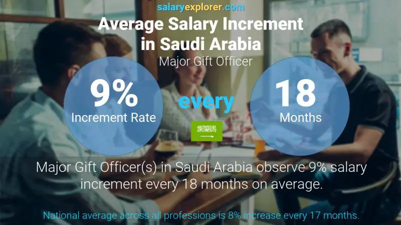 Annual Salary Increment Rate Saudi Arabia Major Gift Officer