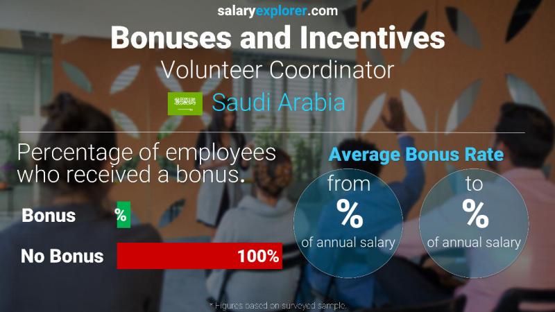 Annual Salary Bonus Rate Saudi Arabia Volunteer Coordinator
