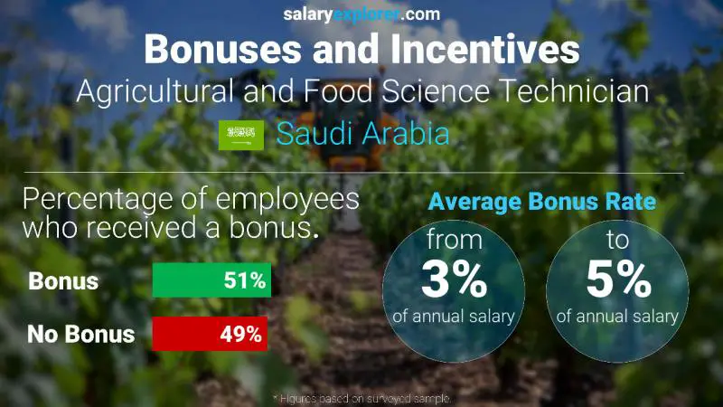 Annual Salary Bonus Rate Saudi Arabia Agricultural and Food Science Technician