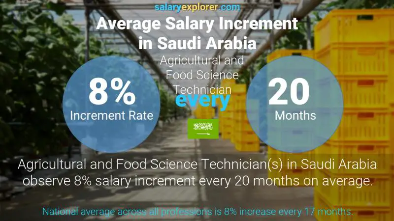 Annual Salary Increment Rate Saudi Arabia Agricultural and Food Science Technician
