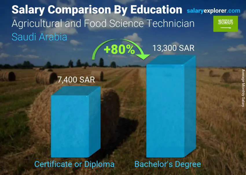 Salary comparison by education level monthly Saudi Arabia Agricultural and Food Science Technician