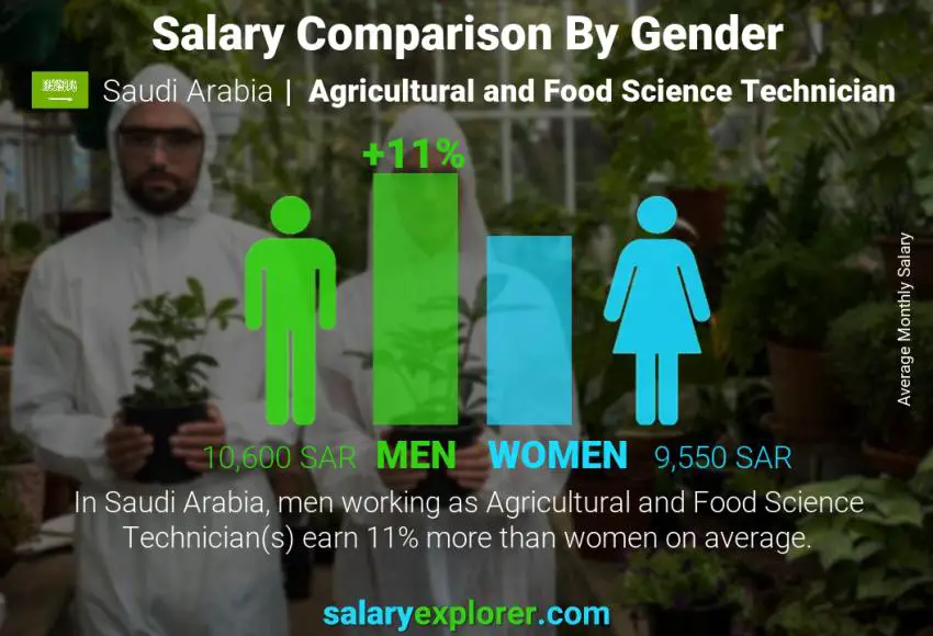 Salary comparison by gender Saudi Arabia Agricultural and Food Science Technician monthly
