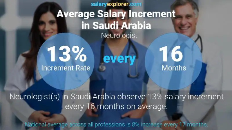Annual Salary Increment Rate Saudi Arabia Neurologist