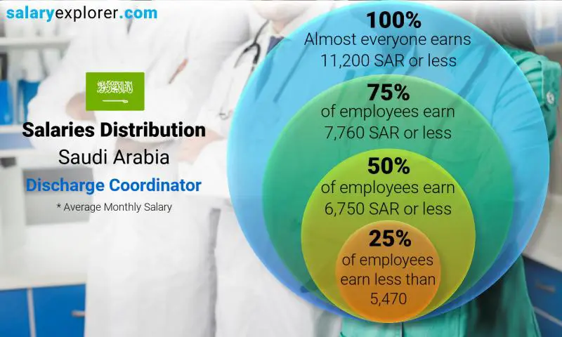 Median and salary distribution Saudi Arabia Discharge Coordinator monthly
