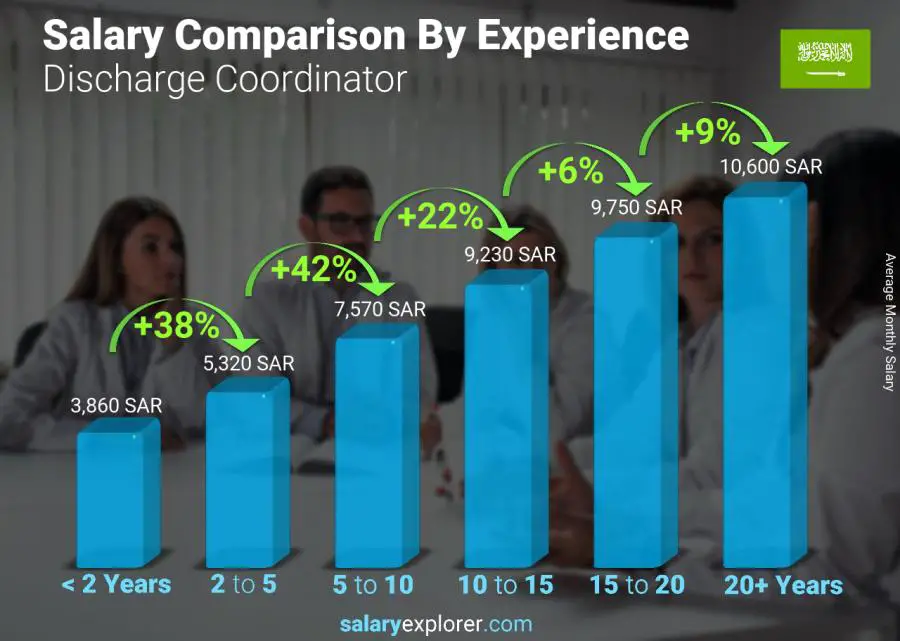 Salary comparison by years of experience monthly Saudi Arabia Discharge Coordinator