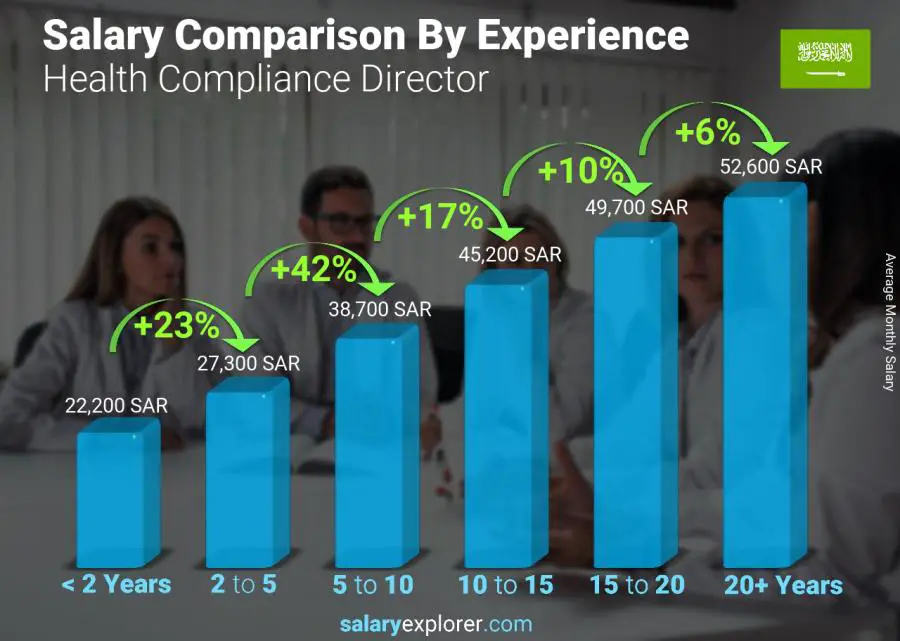 Salary comparison by years of experience monthly Saudi Arabia Health Compliance Director