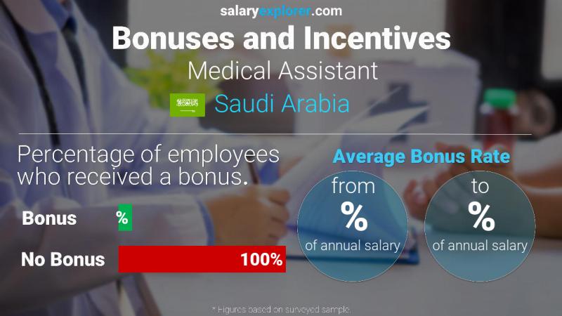 Annual Salary Bonus Rate Saudi Arabia Medical Assistant