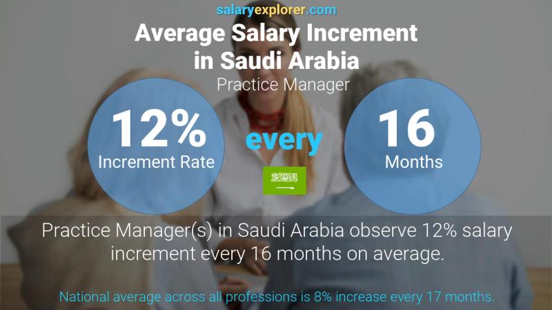 Annual Salary Increment Rate Saudi Arabia Practice Manager Annual Salary Increment Rate Saudi Arabia Practice Manager