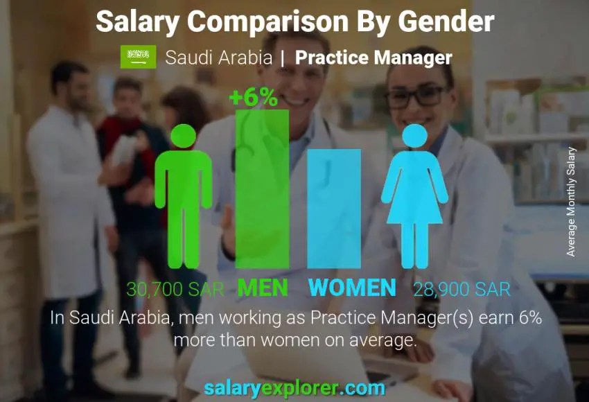 Salary comparison by gender Saudi Arabia Practice Manager monthly Salary comparison by gender Saudi Arabia Practice Manager monthly