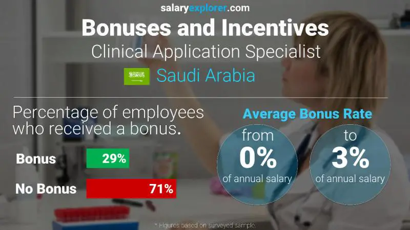 Annual Salary Bonus Rate Saudi Arabia Clinical Application Specialist