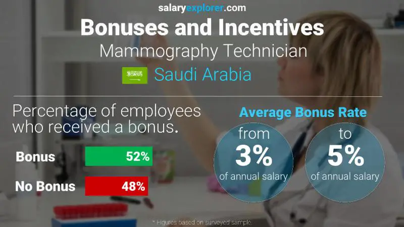 Annual Salary Bonus Rate Saudi Arabia Mammography Technician