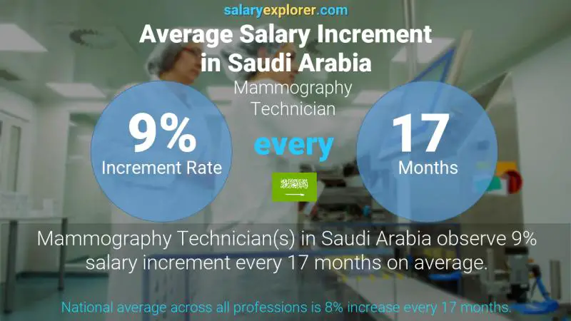 Annual Salary Increment Rate Saudi Arabia Mammography Technician