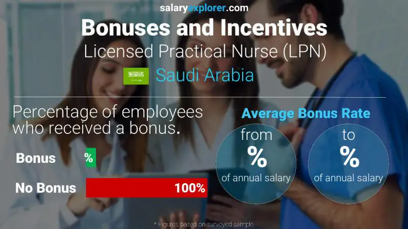 Annual Salary Bonus Rate Saudi Arabia Licensed Practical Nurse (LPN)